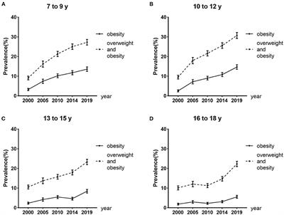 Trends of overweight and obesity prevalence in school-aged children among Henan Province from 2000 to 2019